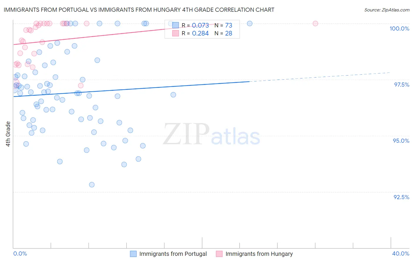 Immigrants from Portugal vs Immigrants from Hungary 4th Grade