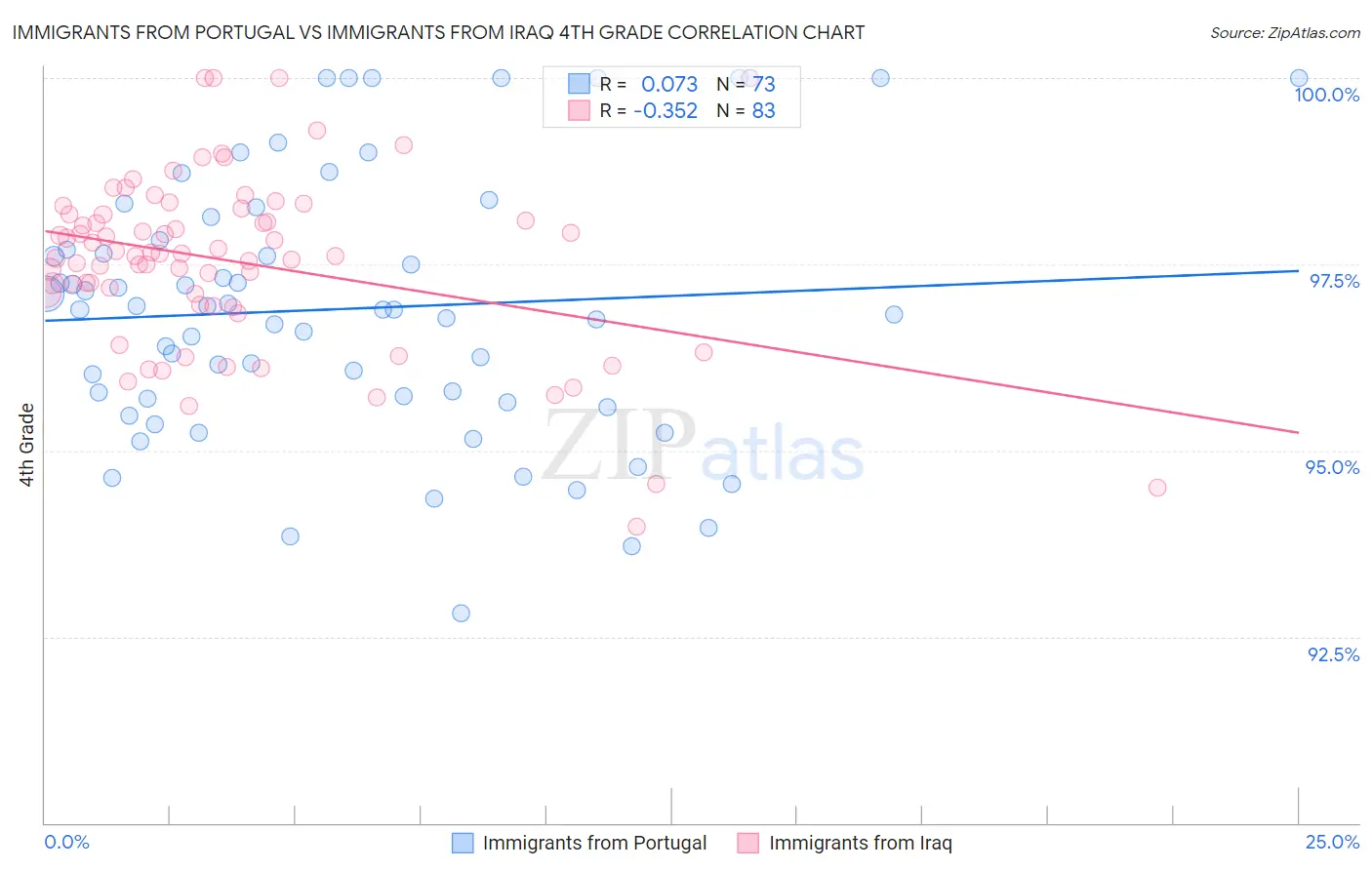 Immigrants from Portugal vs Immigrants from Iraq 4th Grade