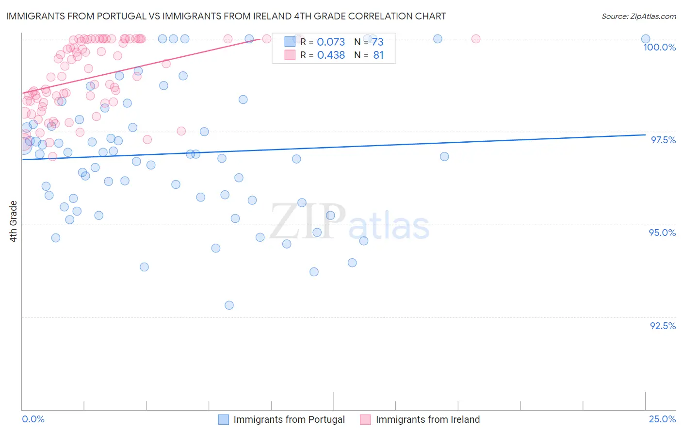 Immigrants from Portugal vs Immigrants from Ireland 4th Grade