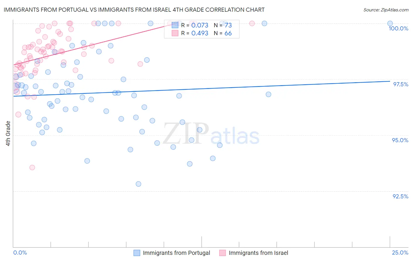 Immigrants from Portugal vs Immigrants from Israel 4th Grade