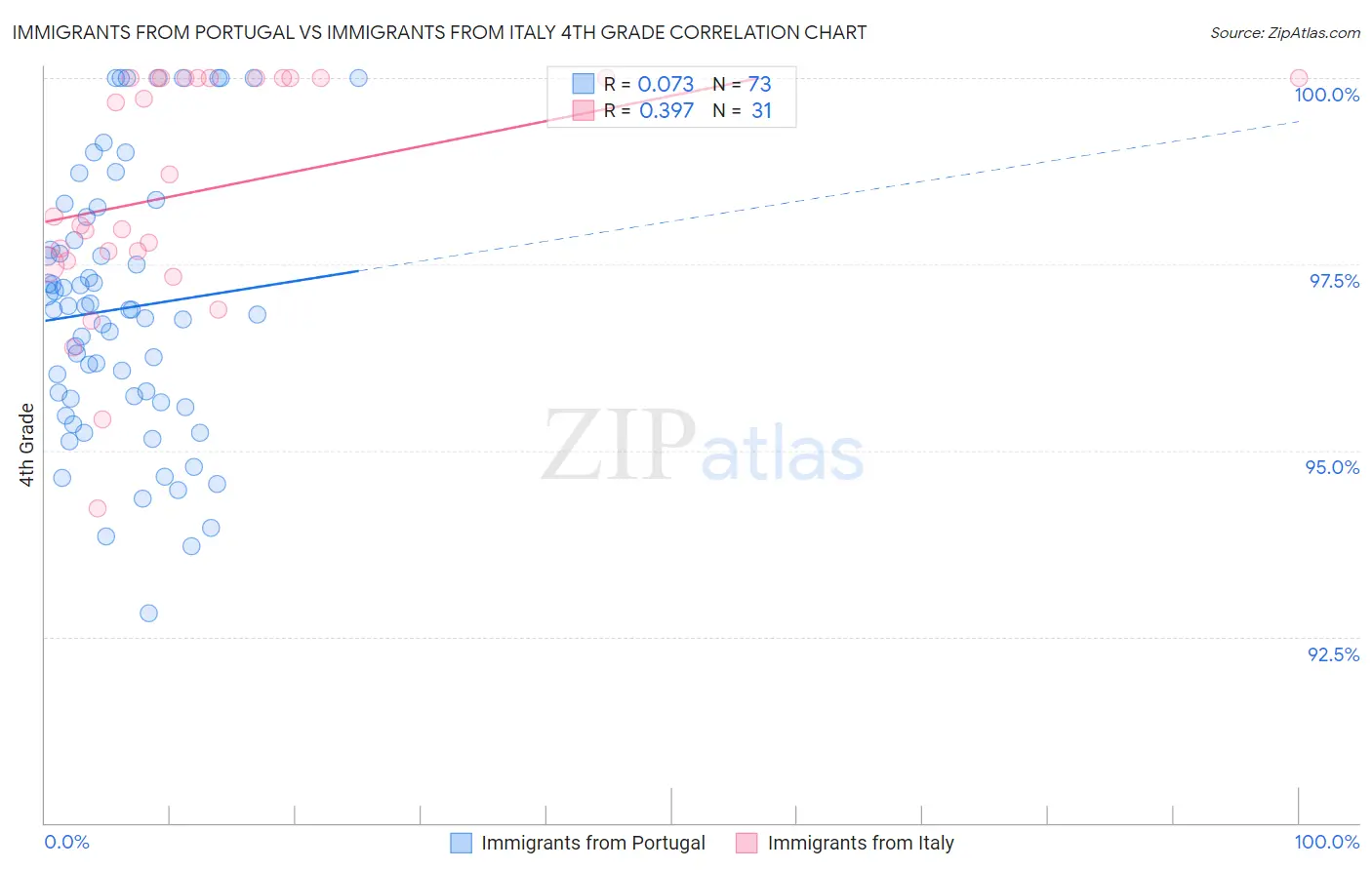 Immigrants from Portugal vs Immigrants from Italy 4th Grade