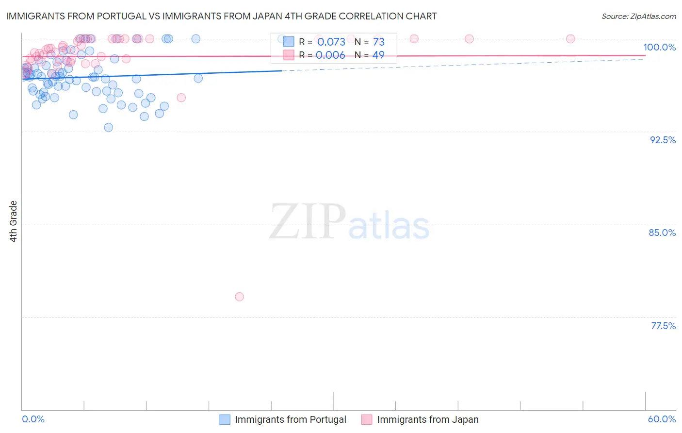 Immigrants from Portugal vs Immigrants from Japan 4th Grade