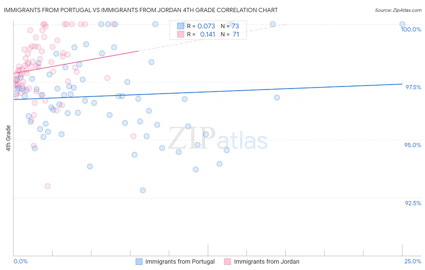Immigrants from Portugal vs Immigrants from Jordan 4th Grade