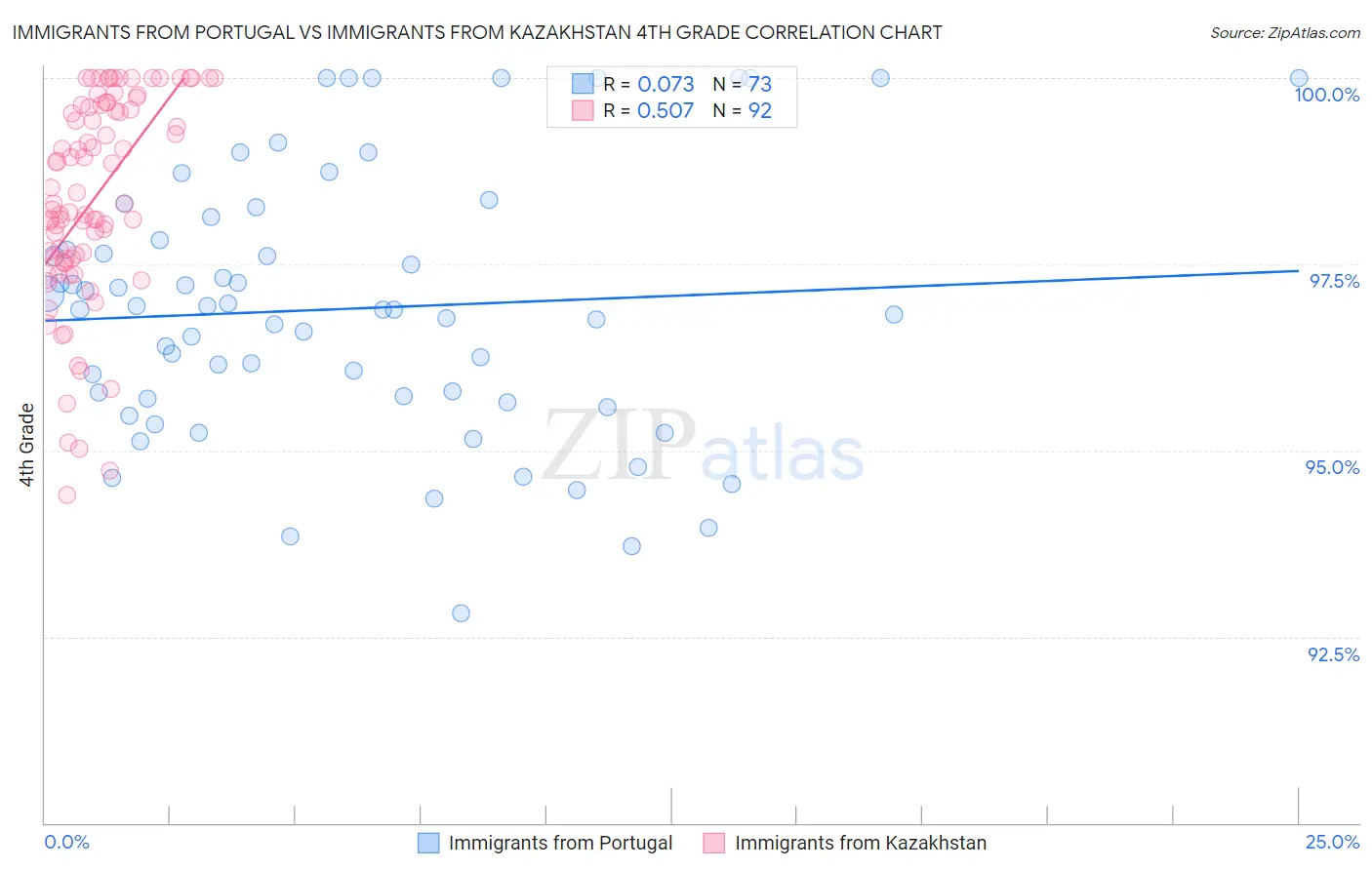 Immigrants from Portugal vs Immigrants from Kazakhstan 4th Grade