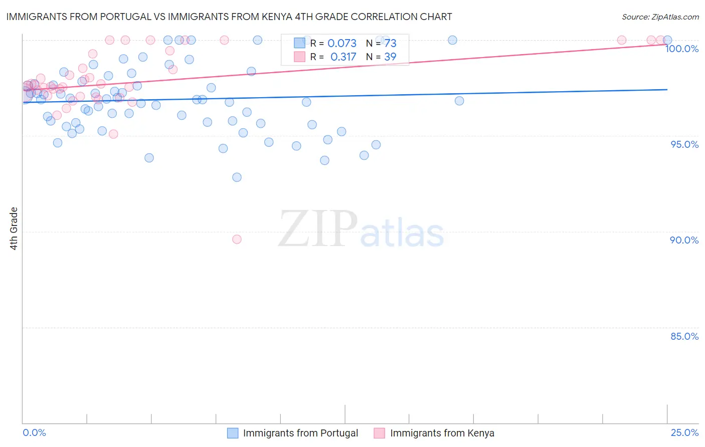 Immigrants from Portugal vs Immigrants from Kenya 4th Grade