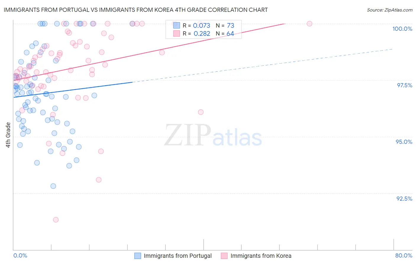 Immigrants from Portugal vs Immigrants from Korea 4th Grade