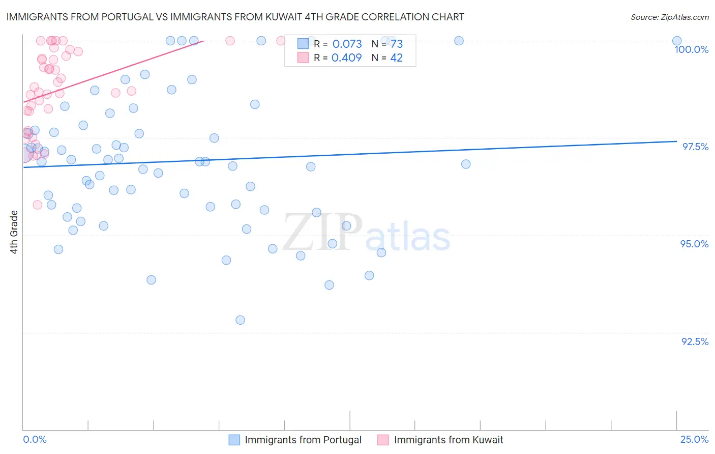 Immigrants from Portugal vs Immigrants from Kuwait 4th Grade