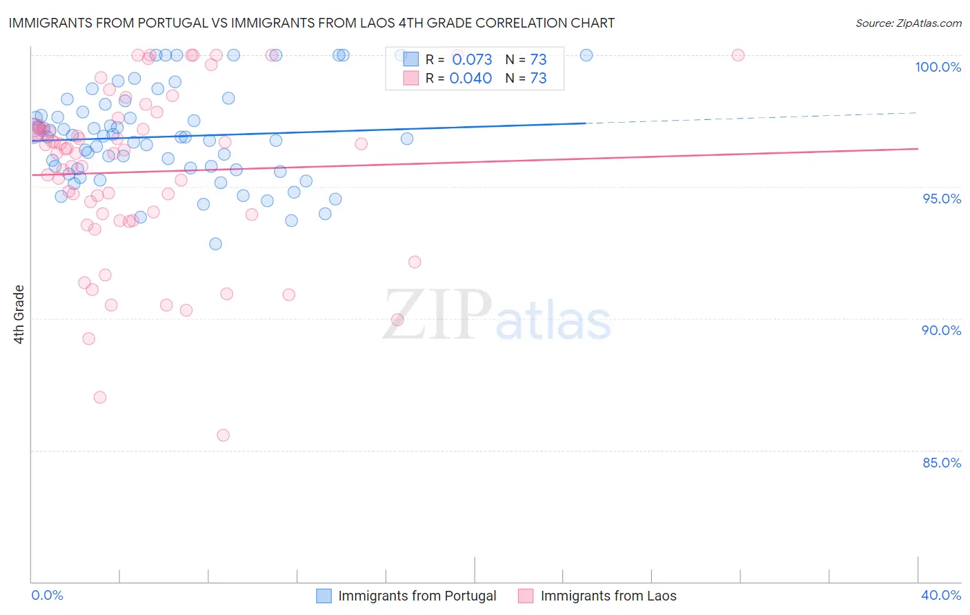 Immigrants from Portugal vs Immigrants from Laos 4th Grade
