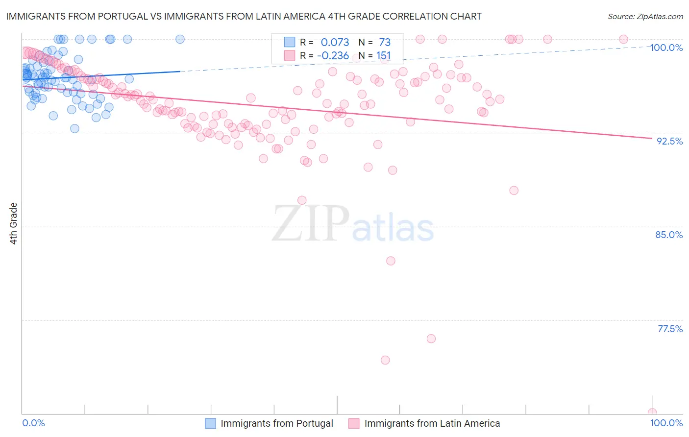 Immigrants from Portugal vs Immigrants from Latin America 4th Grade