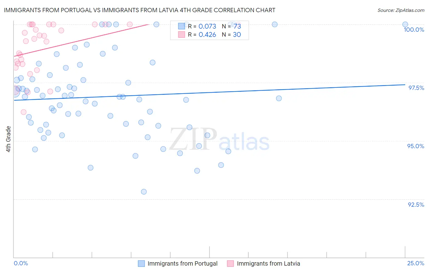 Immigrants from Portugal vs Immigrants from Latvia 4th Grade