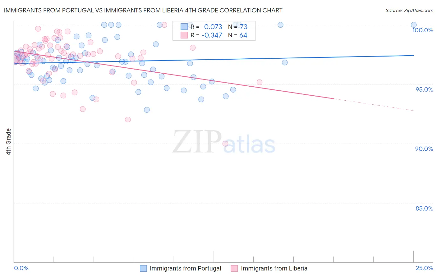 Immigrants from Portugal vs Immigrants from Liberia 4th Grade