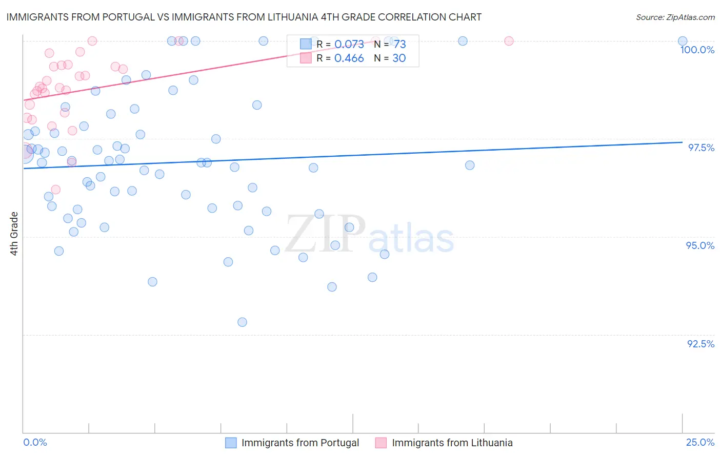 Immigrants from Portugal vs Immigrants from Lithuania 4th Grade