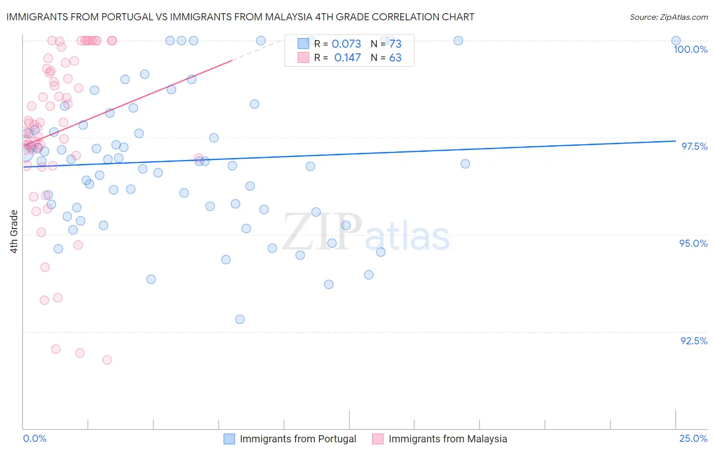 Immigrants from Portugal vs Immigrants from Malaysia 4th Grade