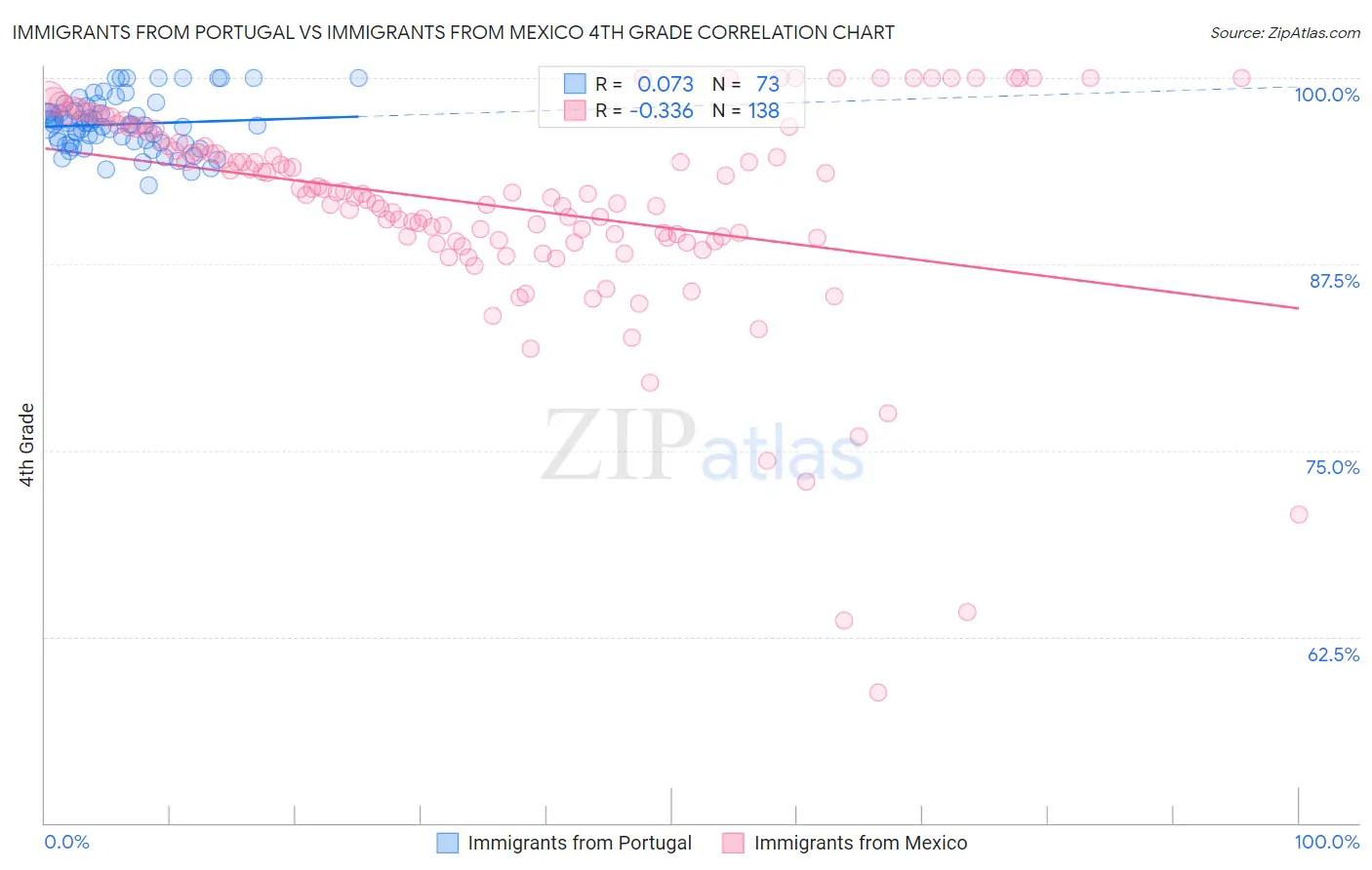 Immigrants from Portugal vs Immigrants from Mexico 4th Grade