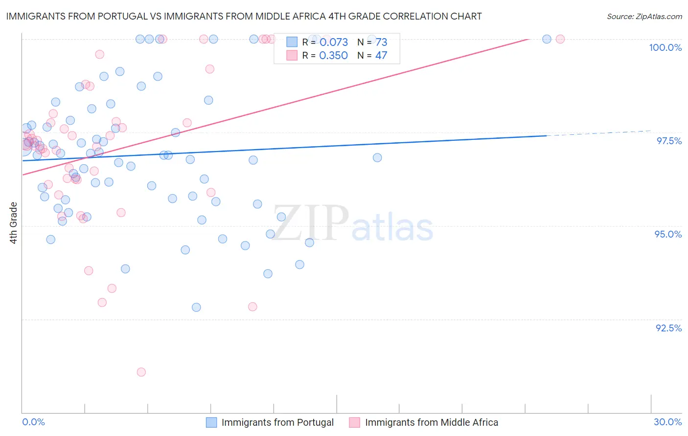 Immigrants from Portugal vs Immigrants from Middle Africa 4th Grade