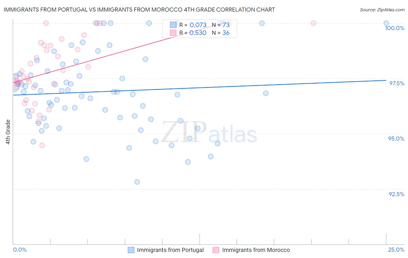 Immigrants from Portugal vs Immigrants from Morocco 4th Grade