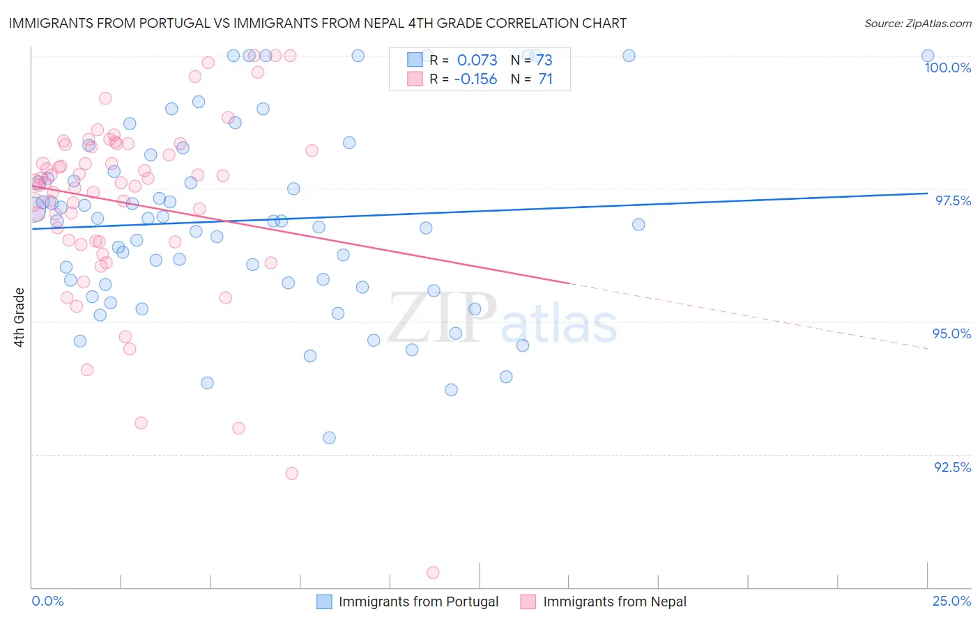 Immigrants from Portugal vs Immigrants from Nepal 4th Grade