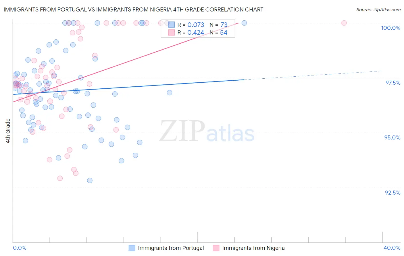 Immigrants from Portugal vs Immigrants from Nigeria 4th Grade