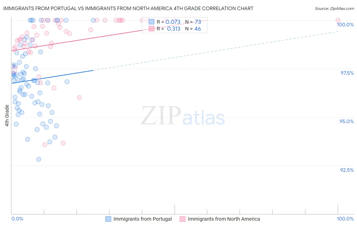 Immigrants from Portugal vs Immigrants from North America 4th Grade