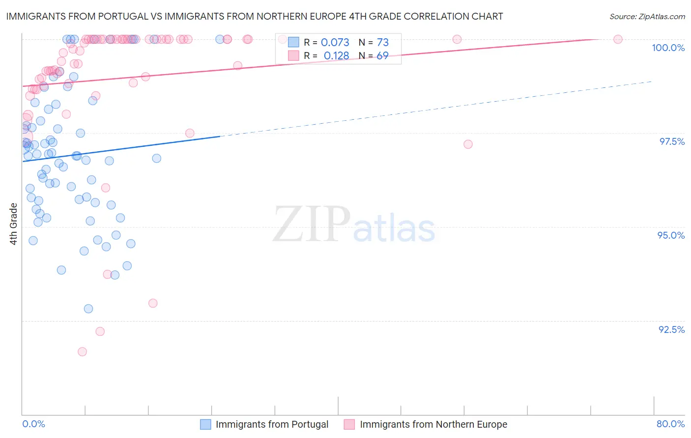 Immigrants from Portugal vs Immigrants from Northern Europe 4th Grade