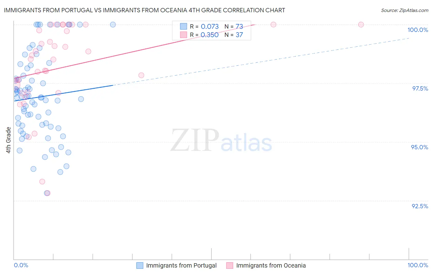 Immigrants from Portugal vs Immigrants from Oceania 4th Grade