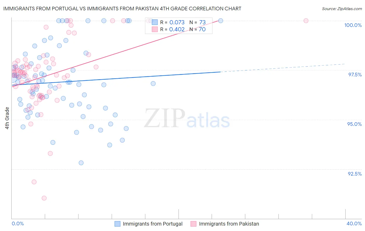 Immigrants from Portugal vs Immigrants from Pakistan 4th Grade