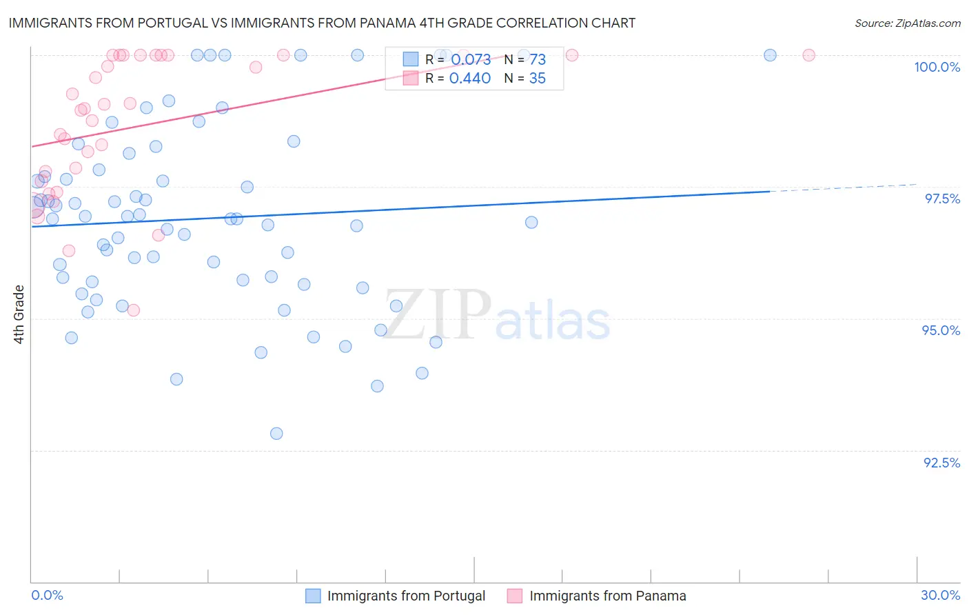 Immigrants from Portugal vs Immigrants from Panama 4th Grade