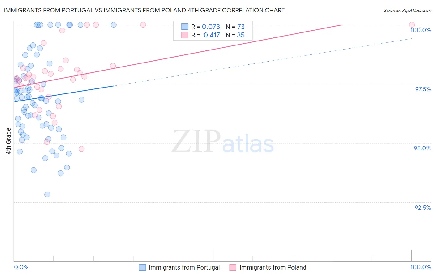 Immigrants from Portugal vs Immigrants from Poland 4th Grade