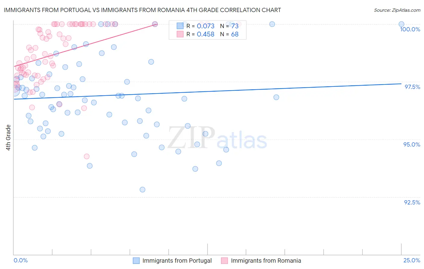 Immigrants from Portugal vs Immigrants from Romania 4th Grade