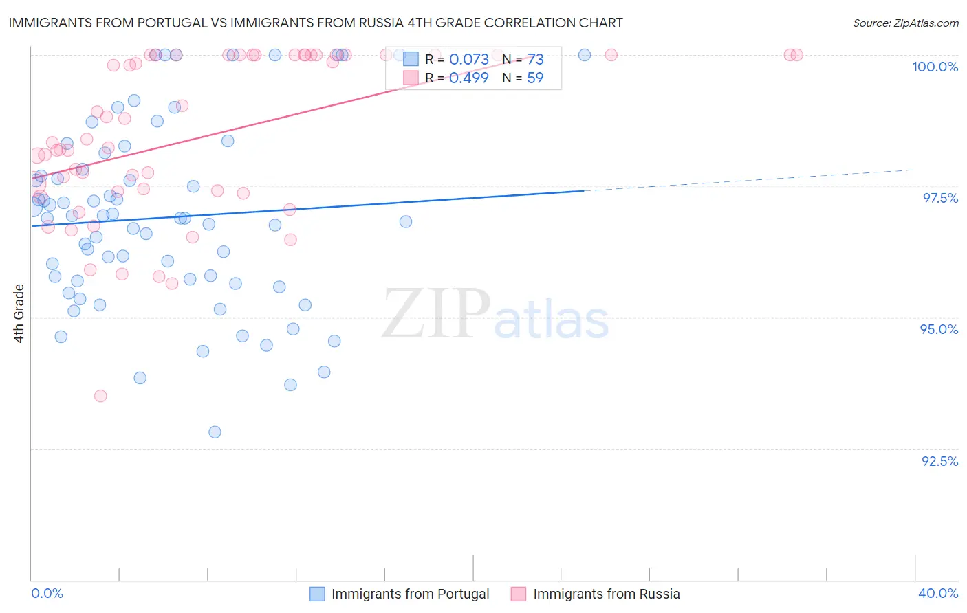 Immigrants from Portugal vs Immigrants from Russia 4th Grade