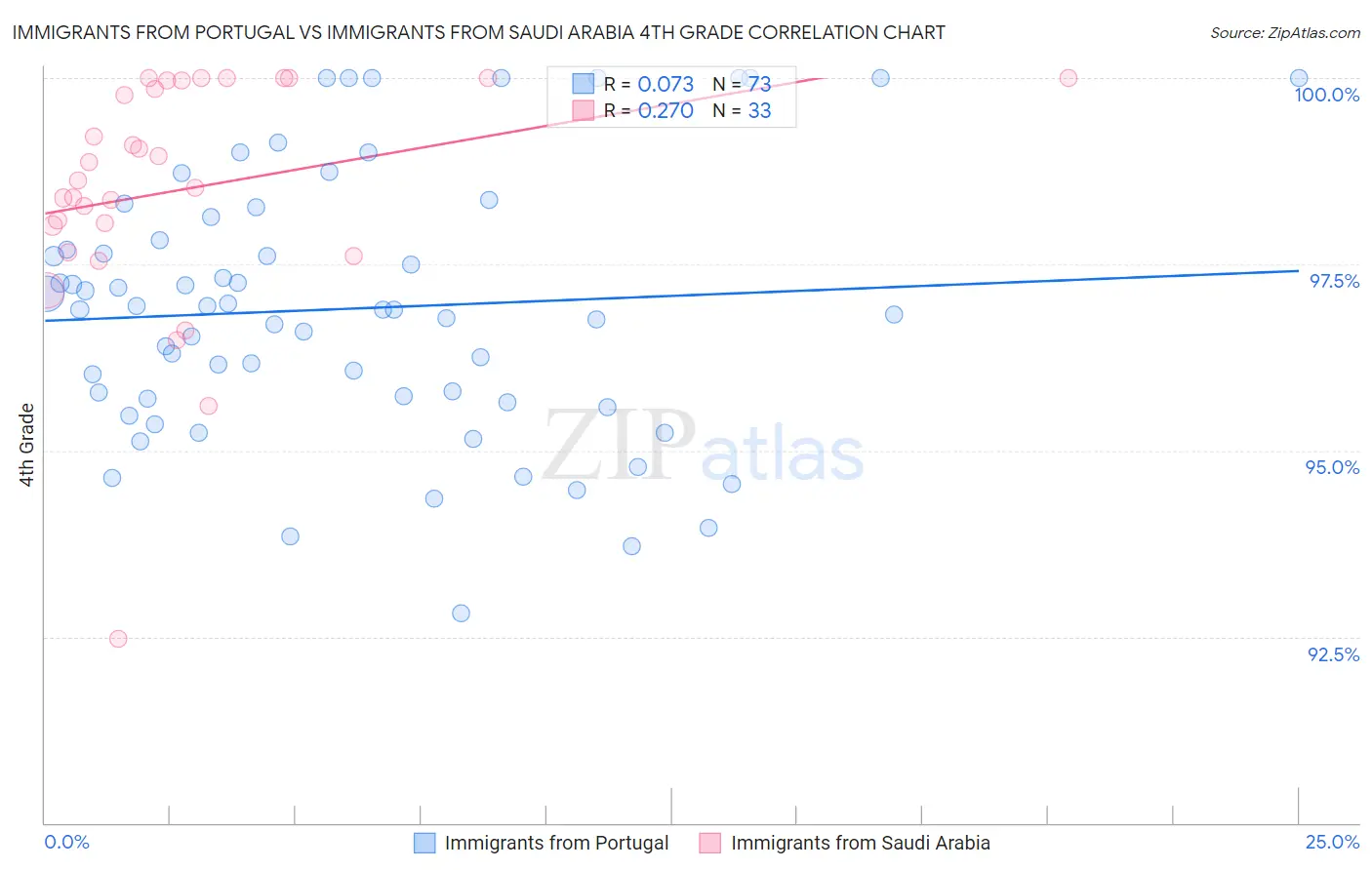 Immigrants from Portugal vs Immigrants from Saudi Arabia 4th Grade