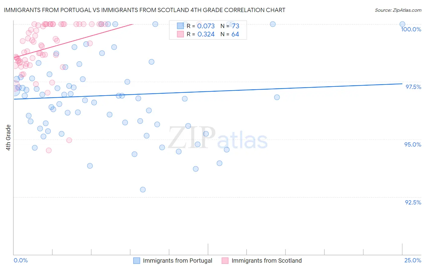 Immigrants from Portugal vs Immigrants from Scotland 4th Grade