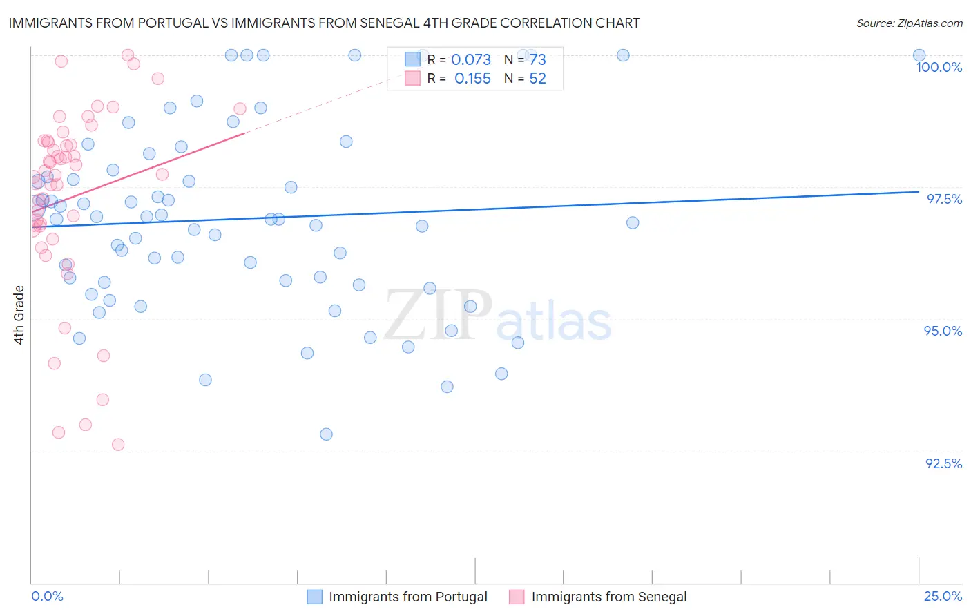 Immigrants from Portugal vs Immigrants from Senegal 4th Grade