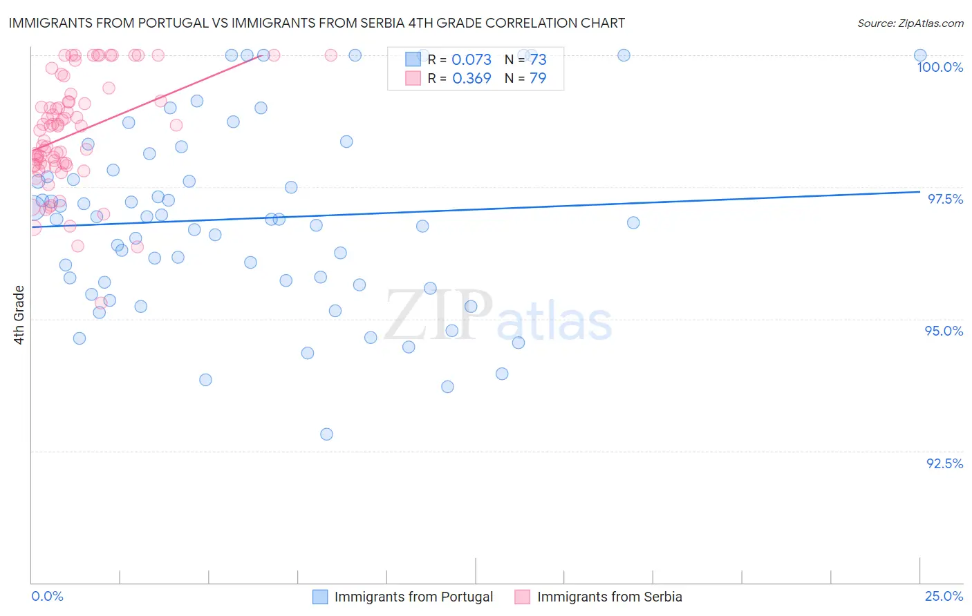 Immigrants from Portugal vs Immigrants from Serbia 4th Grade