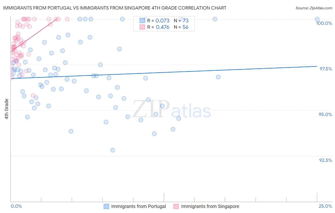 Immigrants from Portugal vs Immigrants from Singapore 4th Grade