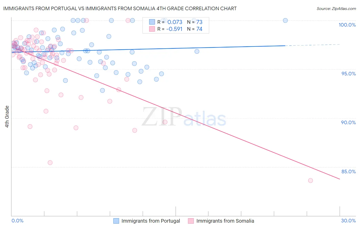 Immigrants from Portugal vs Immigrants from Somalia 4th Grade