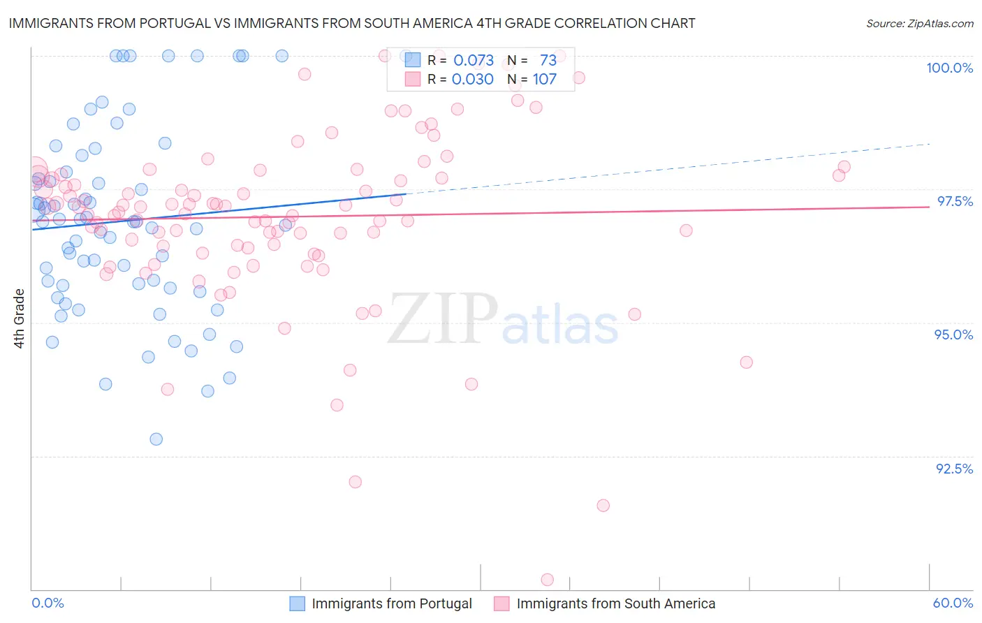 Immigrants from Portugal vs Immigrants from South America 4th Grade