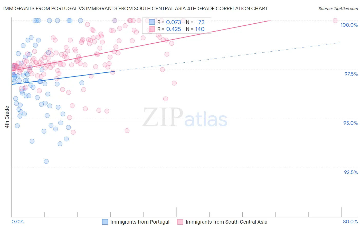 Immigrants from Portugal vs Immigrants from South Central Asia 4th Grade