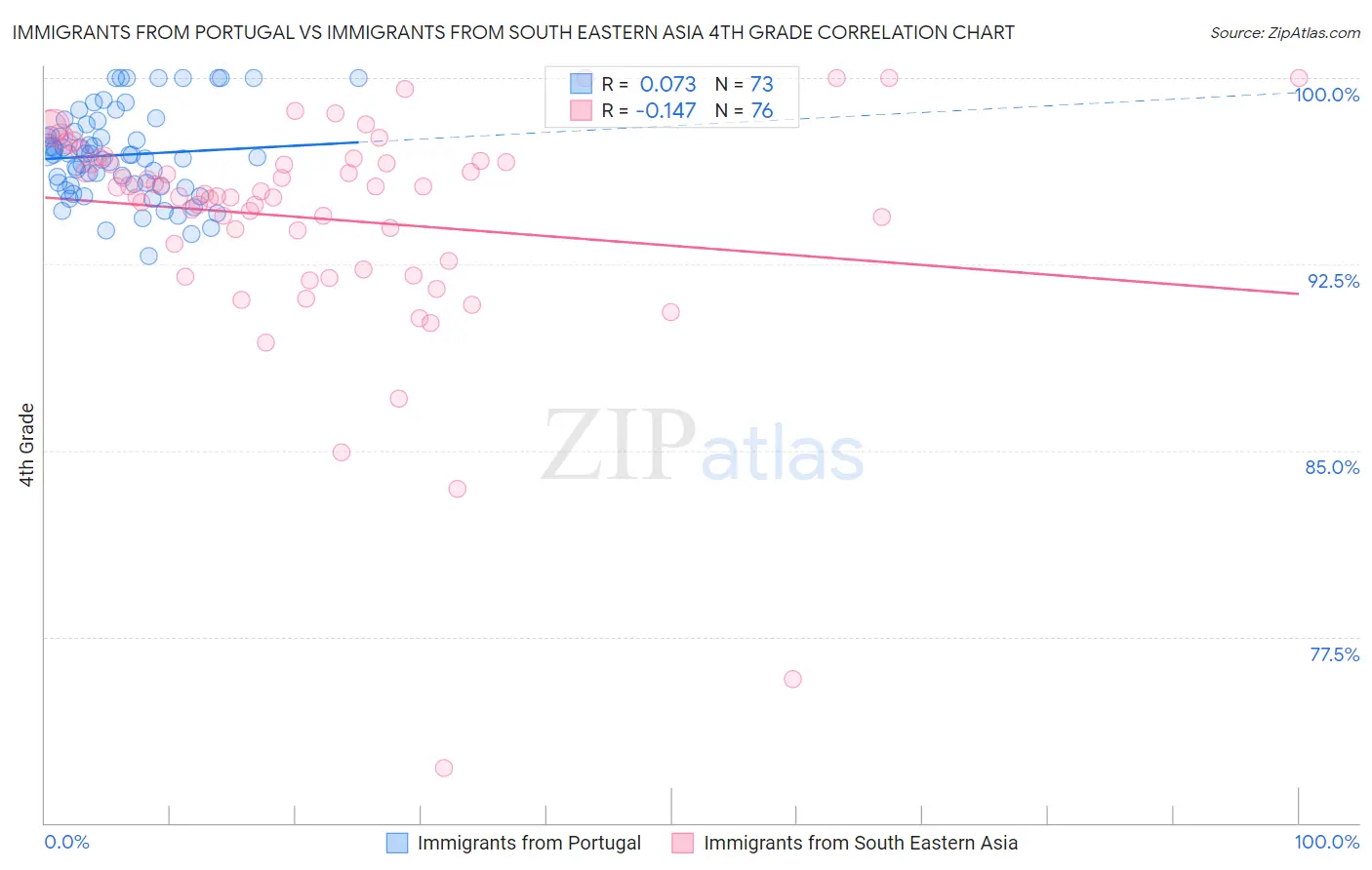 Immigrants from Portugal vs Immigrants from South Eastern Asia 4th Grade