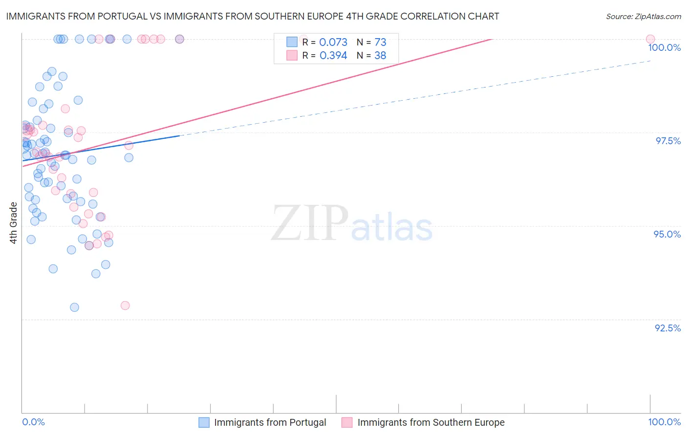 Immigrants from Portugal vs Immigrants from Southern Europe 4th Grade