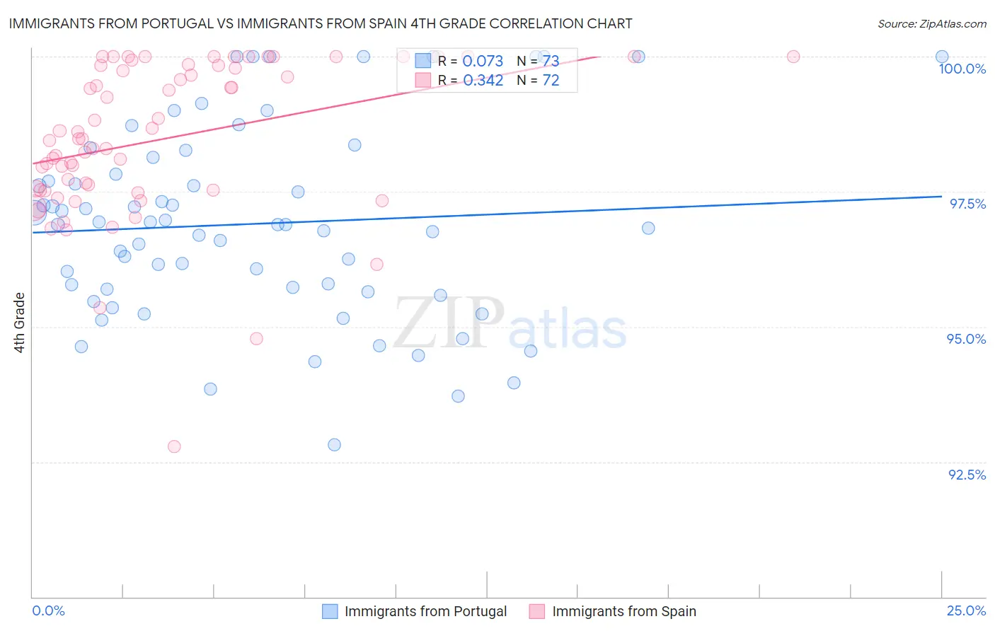 Immigrants from Portugal vs Immigrants from Spain 4th Grade