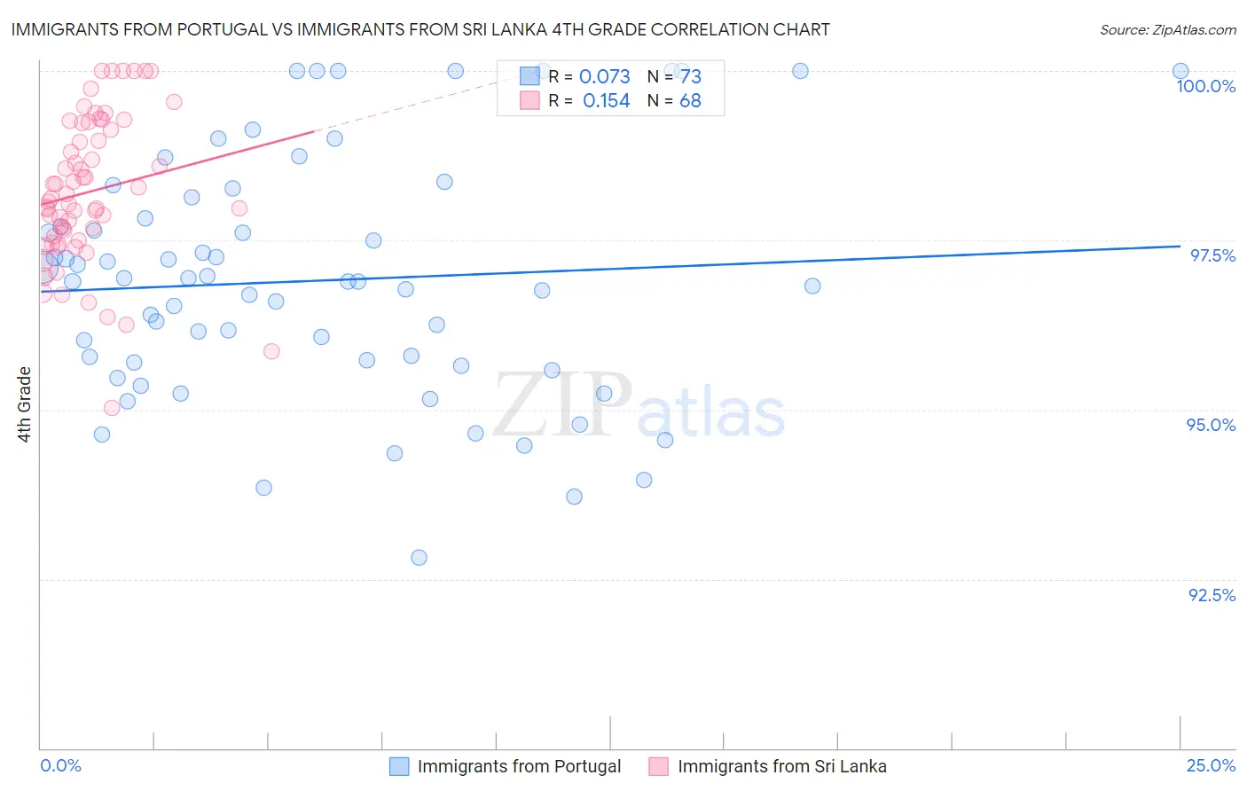 Immigrants from Portugal vs Immigrants from Sri Lanka 4th Grade