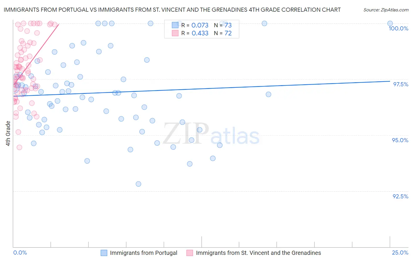 Immigrants from Portugal vs Immigrants from St. Vincent and the Grenadines 4th Grade