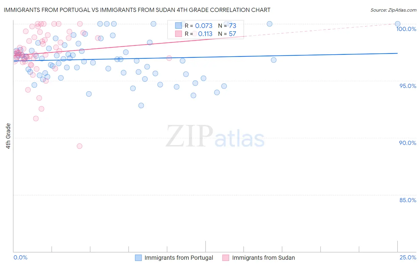 Immigrants from Portugal vs Immigrants from Sudan 4th Grade