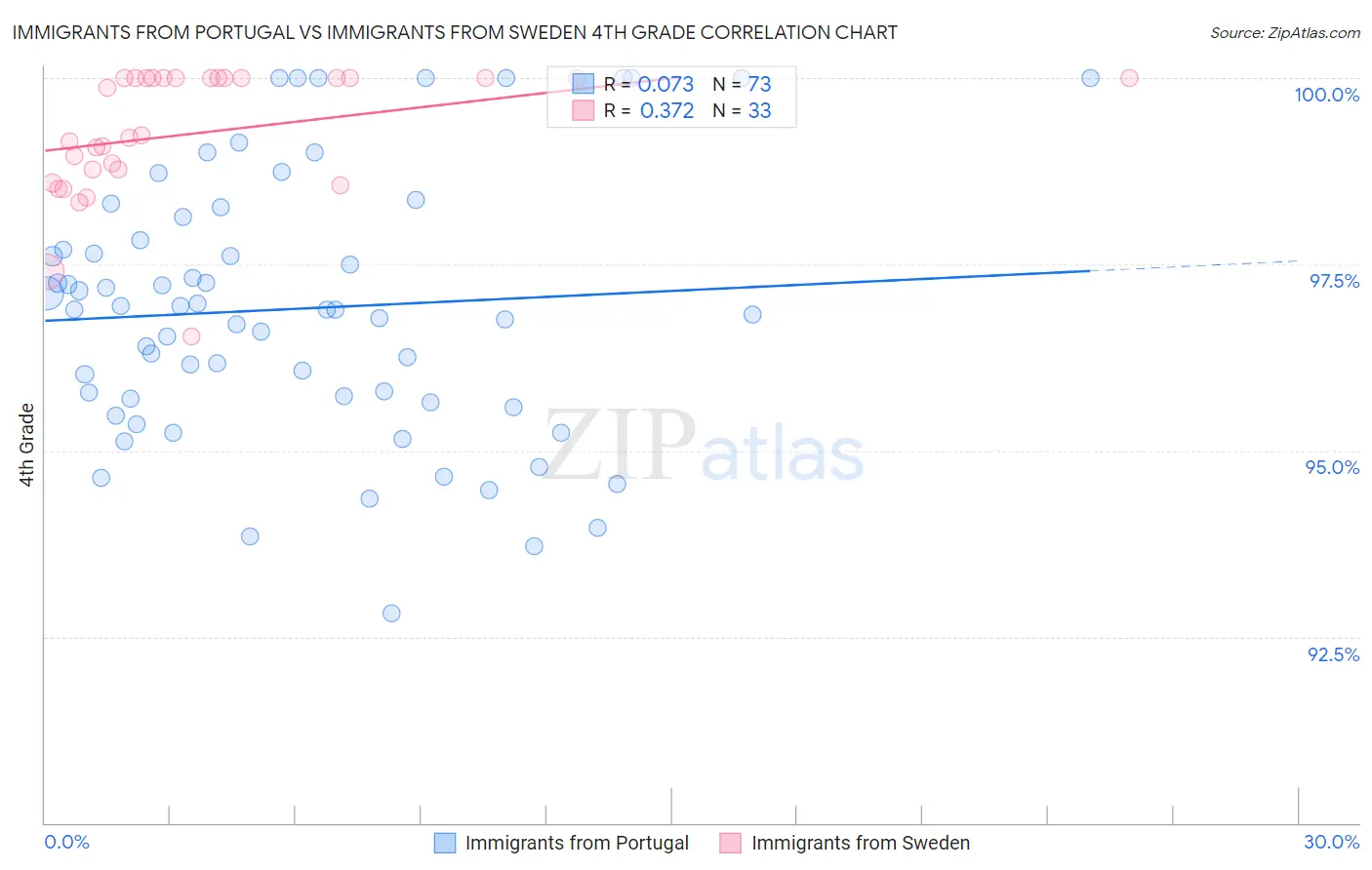 Immigrants from Portugal vs Immigrants from Sweden 4th Grade