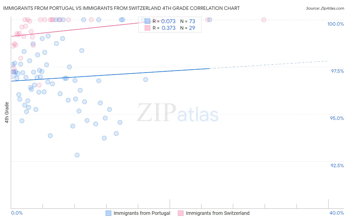 Immigrants from Portugal vs Immigrants from Switzerland 4th Grade