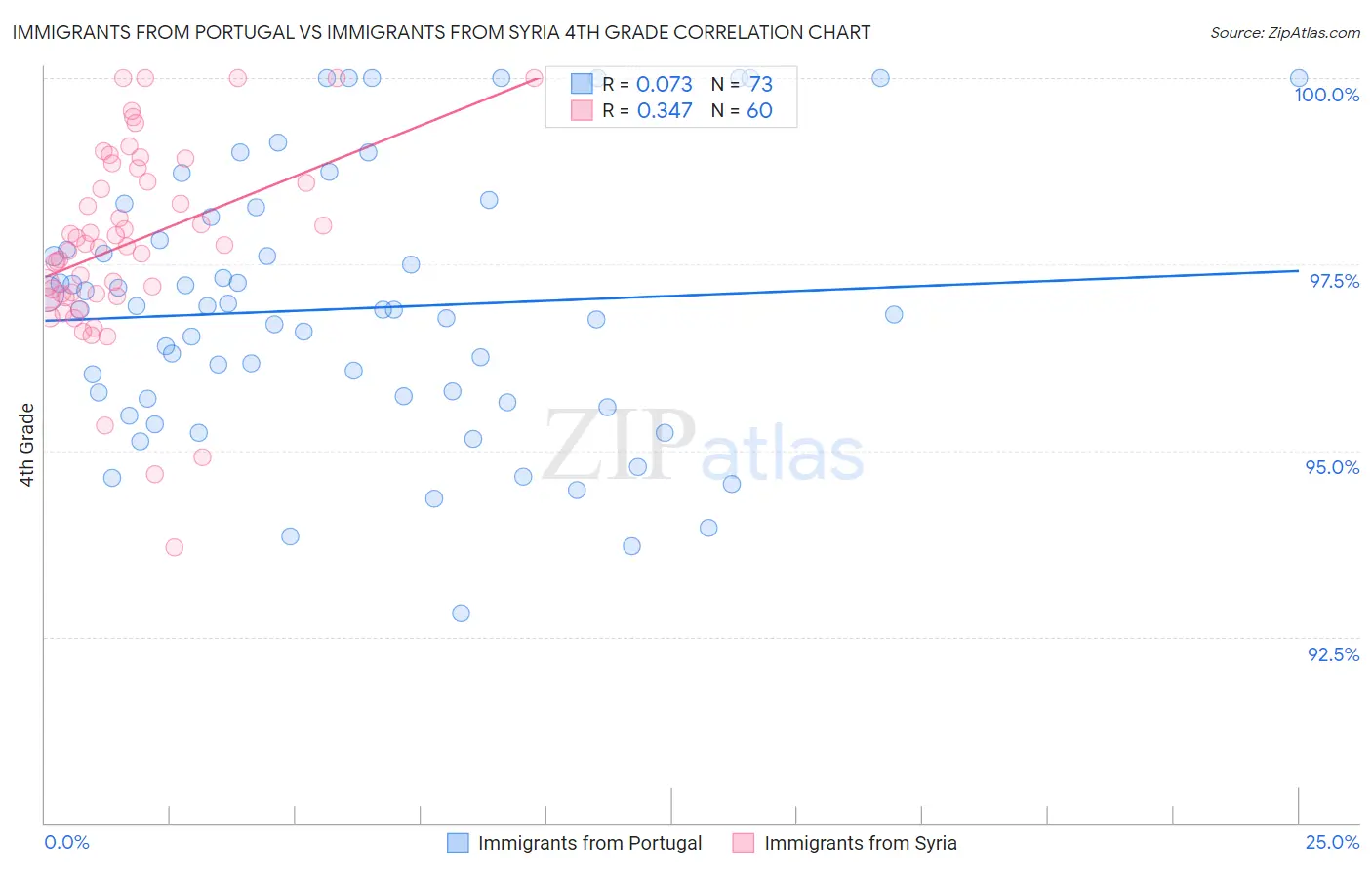 Immigrants from Portugal vs Immigrants from Syria 4th Grade