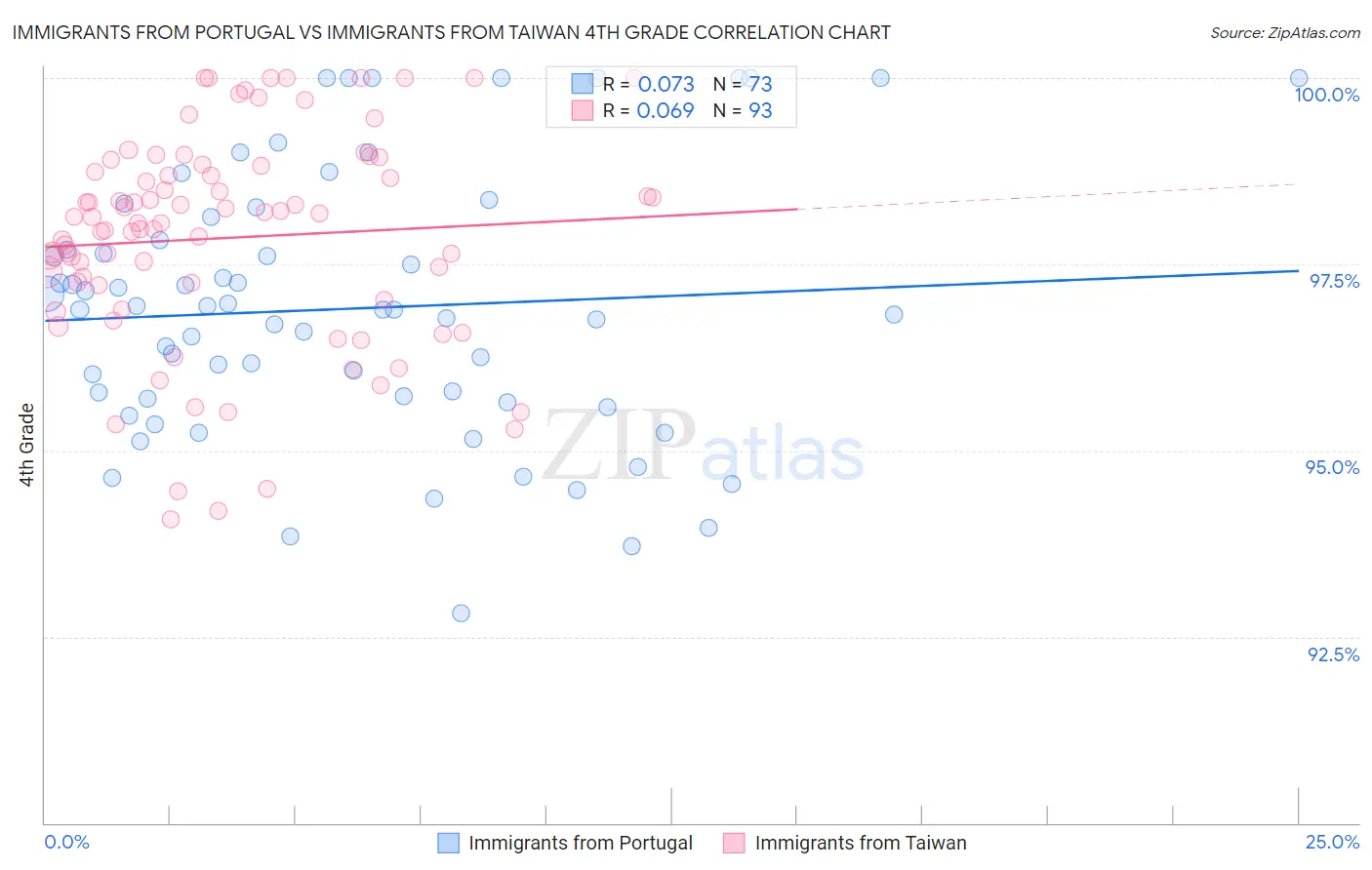 Immigrants from Portugal vs Immigrants from Taiwan 4th Grade