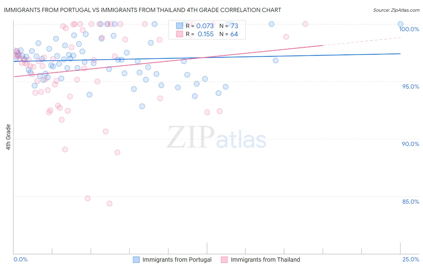 Immigrants from Portugal vs Immigrants from Thailand 4th Grade