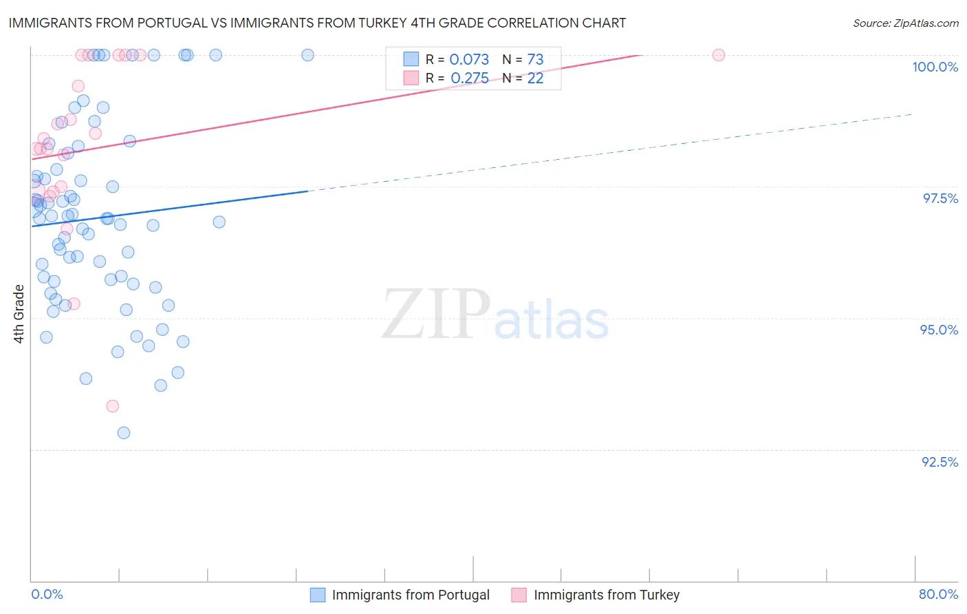 Immigrants from Portugal vs Immigrants from Turkey 4th Grade